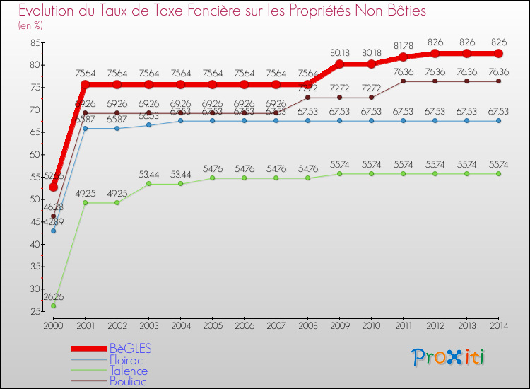 Evolution du taux de la taxe foncière sur les immeubles et terrains non batis pour BèGLES et les communes proches de 2000 à 2014 Comparaison des taux de la taxe foncière sur les immeubles et terrains non batis pour BèGLES et les communes voisines de 2000 à 2014