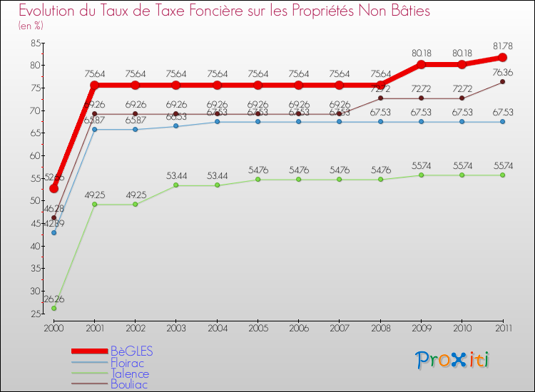 Evolution du taux de la taxe foncière sur les immeubles et terrains non batis pour BèGLES et les communes proches Comparaison des taux de la taxe foncière sur les immeubles et terrains non batis pour BèGLES et les communes voisines