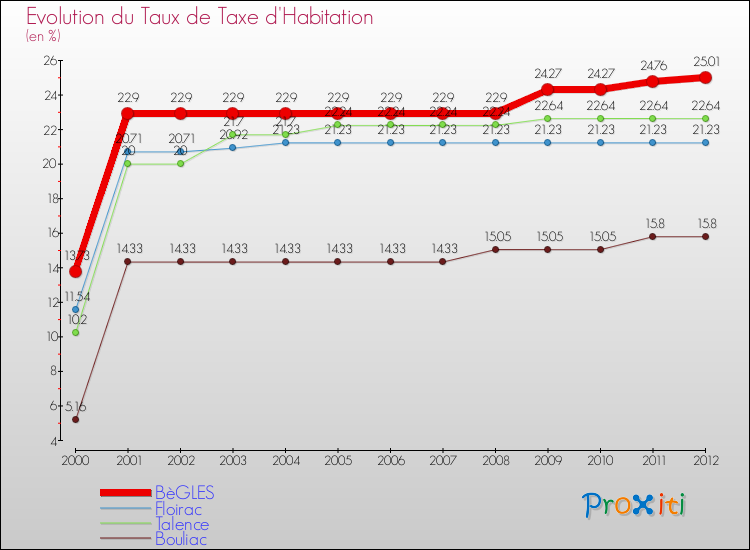 Evolution du taux de la taxe d'habitation pour BèGLES et les communes proches Comparaison des taux de la taxe d'habitation pour BèGLES et les communes voisines