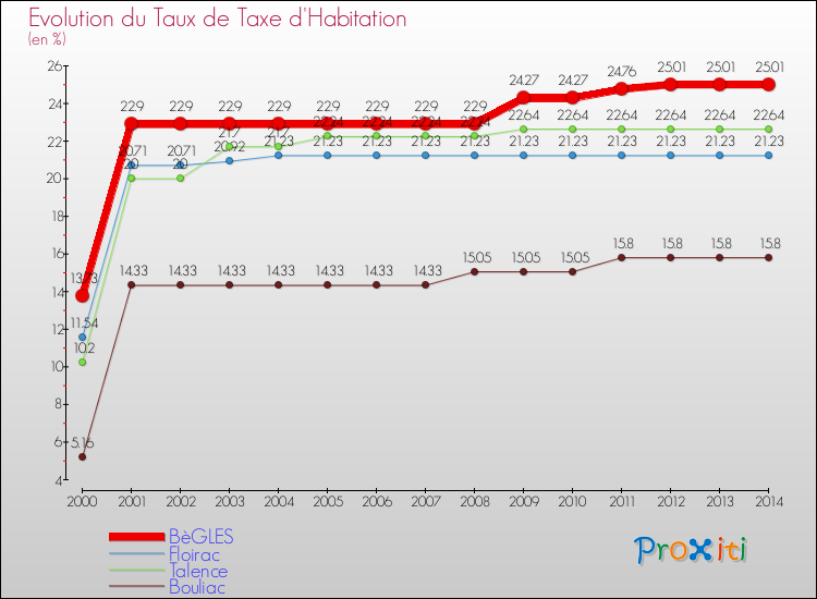 Evolution du taux de la taxe d'habitation pour BèGLES et les communes proches de 2000 à 2014 Comparaison des taux de la taxe d'habitation pour BèGLES et les communes voisines de 2000 à 2014
