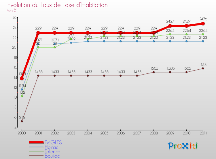 Evolution du taux de la taxe d'habitation pour BèGLES et les communes proches Comparaison des taux de la taxe d'habitation pour BèGLES et les communes voisines