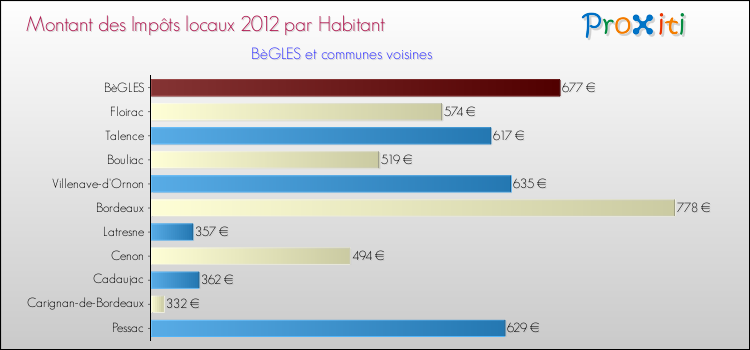Montant des impôts locaux par Habitant pour BèGLES et les communes proches Comparaison des impôts locaux par habitant pour BèGLES et les communes voisines