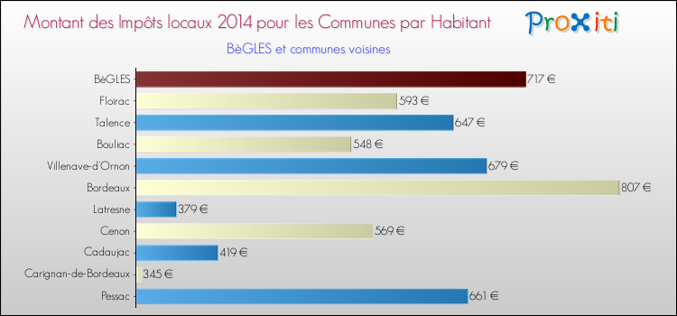 Montant des impôts locaux par Habitant pour BèGLES et les communes proches en 2014 Comparaison des impôts locaux par habitant pour BèGLES et les communes voisines en 2014