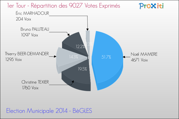 Répartition des votes exprimés au 1er Tour des Elections Municipales 2014 de la commune de BèGLES Elections Municipales 2014 - Répartition des votes exprimés au 1er Tour pour la commune de BèGLES