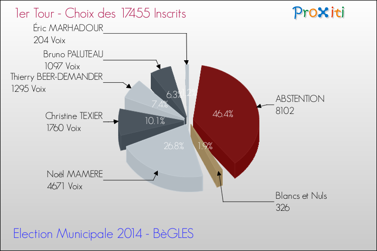 Résultats par rapport aux inscrits au 1er Tour des Elections Municipales 2014 de la commune de BèGLES Elections Municipales 2014 - Résultats par rapport aux inscrits au 1er Tour pour la commune de BèGLES