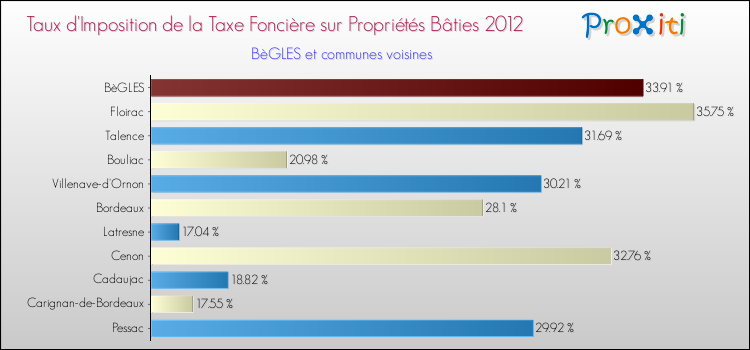 Taux d'imposition de la taxe foncière sur le bati 2012 pour BèGLES et les communes proches Comparaison des taux d'imposition de la taxe foncière sur le bati 2012 pour BèGLES et les communes voisines