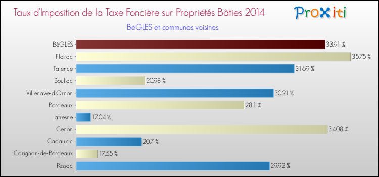 Comparaison des taux d'imposition de la taxe foncière sur le bati 2014 pour BèGLES et les communes voisines