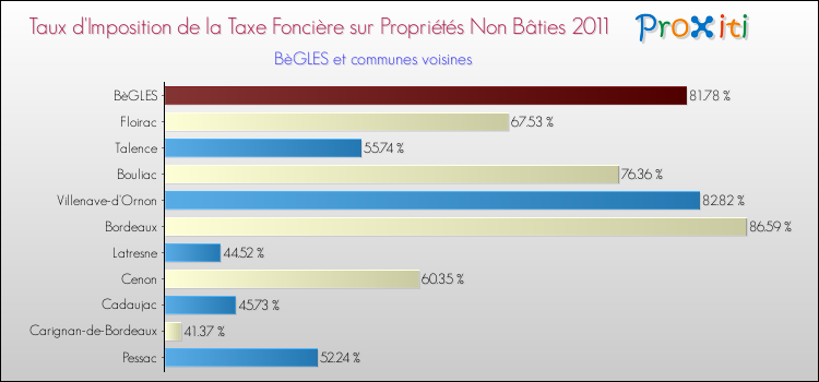 Taux d'imposition de la taxe foncière sur les immeubles et terrains non batis 2011 pour BèGLES et les communes proches Comparaison des taux d'imposition de la taxe foncière sur les immeubles et terrains non batis 2011 pour BèGLES et les communes voisines