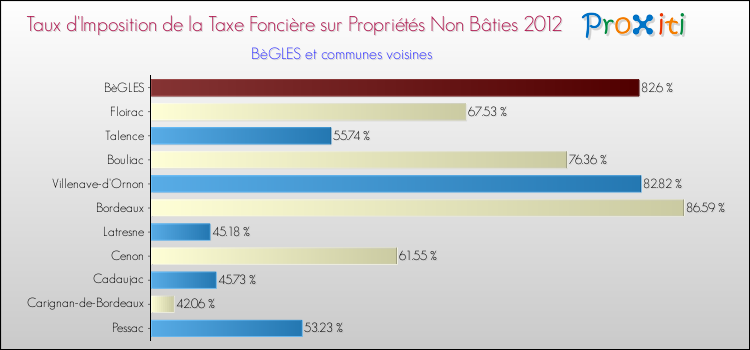 Taux d'imposition de la taxe foncière sur les immeubles et terrains non batis 2012 pour BèGLES et les communes proches Comparaison des taux d'imposition de la taxe foncière sur les immeubles et terrains non batis 2012 pour BèGLES et les communes voisines