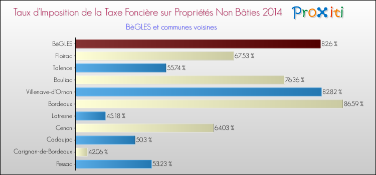Comparaison des taux d'imposition de la taxe foncière sur les immeubles et terrains non batis 2014 pour BèGLES et les communes voisines