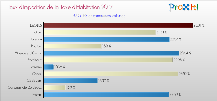 Taux d'imposition de la taxe d'habitation 2012 pour BèGLES et les communes proches Comparaison des taux d'imposition de la taxe d'habitation 2012 pour BèGLES et les communes voisines