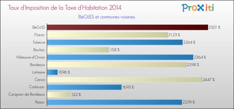 Comparaison des taux d'imposition de la taxe d'habitation 2014 pour BèGLES et les communes voisines