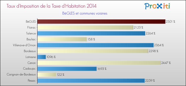 Taux d'imposition de la taxe d'habitation 2014 pour BèGLES et les communes proches Comparaison des taux d'imposition de la taxe d'habitation 2014 pour BèGLES et les communes voisines