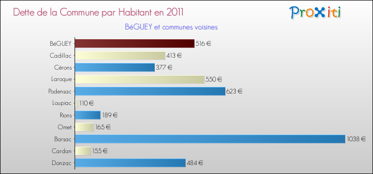 Dette par habitant de la commune en 2011 pour BéGUEY et les communes proches Comparaison de la dette par habitant de la commune en 2011 pour BéGUEY et les communes voisines