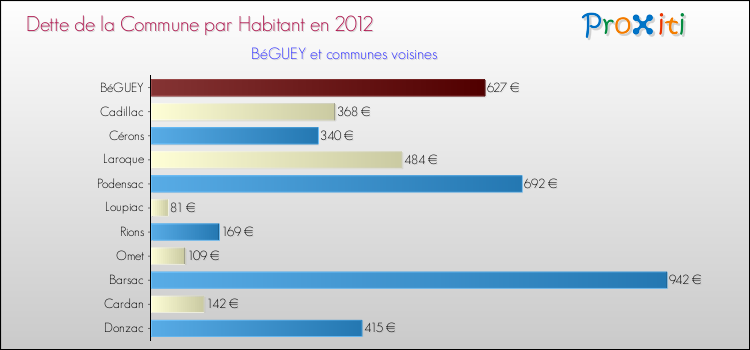 Dette par habitant de la commune en 2012 pour BéGUEY et les communes proches Comparaison de la dette par habitant de la commune en 2012 pour BéGUEY et les communes voisines
