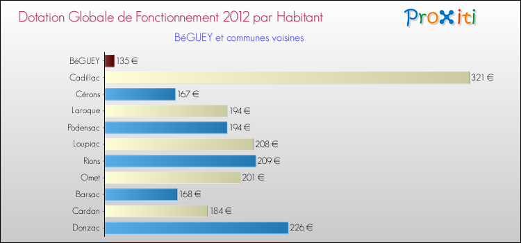 Montant des dotations globales de fonctionnement DGF par Habitant pour BéGUEY et les communes proches Comparaison des des dotations globales de fonctionnement DGF par habitant pour BéGUEY et les communes voisines
