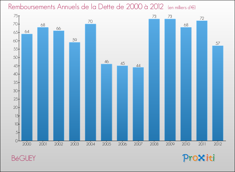 Evolution de l'annuité de la dette pour la commune de BéGUEY de 2000 à 2012 Annuités de la dette pour BéGUEY de 2000 à 2012