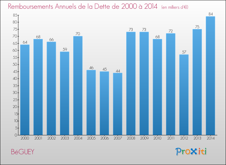 Evolution de l'annuité de la dette pour la commune de BéGUEY de 2000 à 2014 Annuités de la dette pour BéGUEY de 2000 à 2014