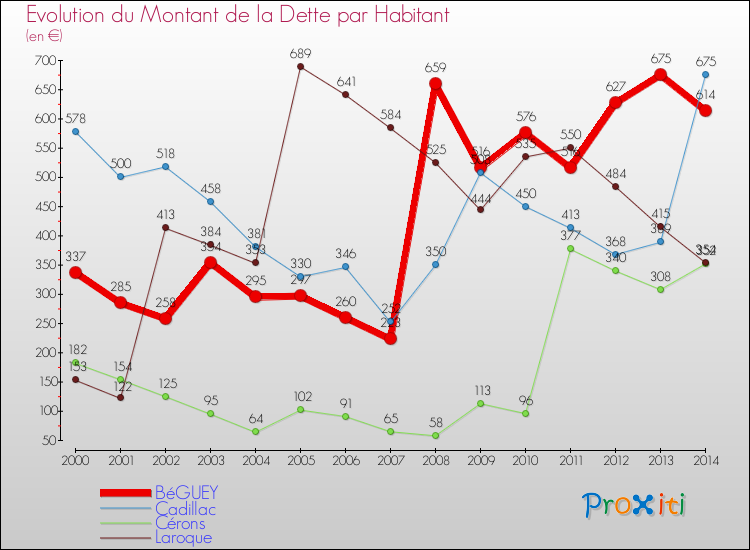 Evolution de la dette par habitant pour la commune de BéGUEY et les communes proches de 2000 à 2014 Comparaison de la dette par habitant pour BéGUEY et les communes voisines de 2000 à 2014