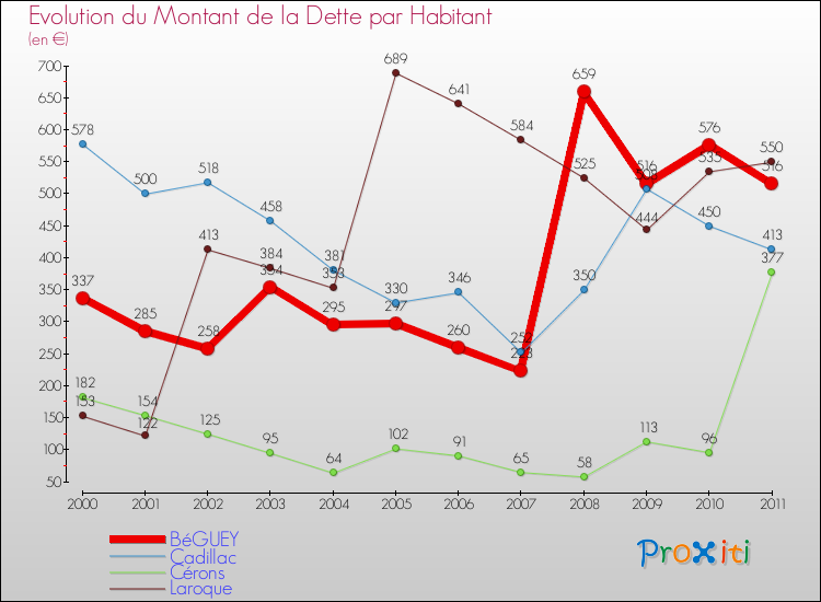 Evolution de la dette par habitant pour la commune de BéGUEY et les communes proches Comparaison de la dette par habitant pour BéGUEY et les communes voisines