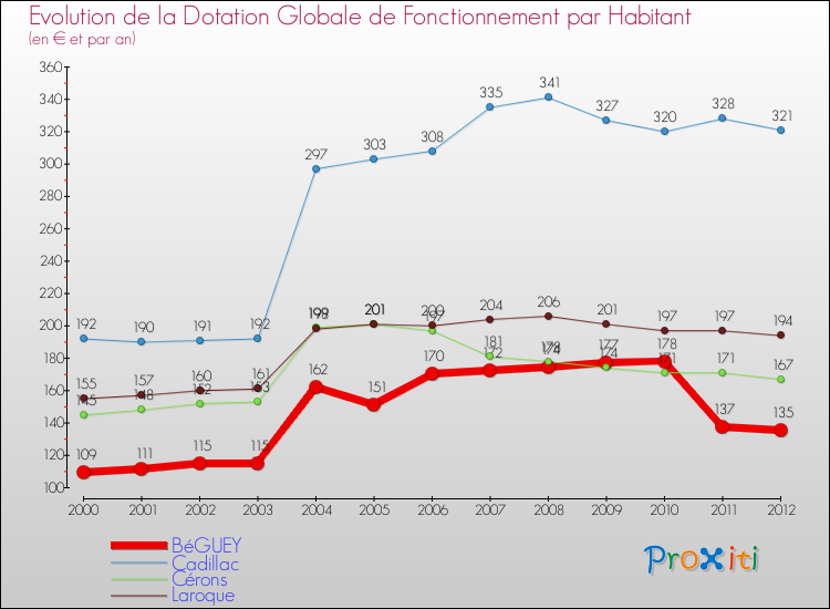 Evolution et montant de la dotation globale de fonctionnement par Habitant pour BéGUEY et les communes proches Comparaison des dotations globales de fonctionnement par habitant pour BéGUEY et les communes voisines
