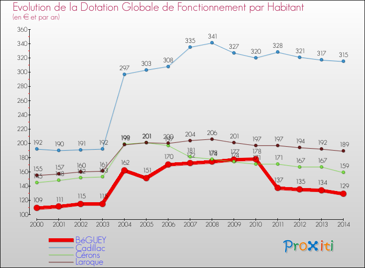Evolution et montant de la dotation globale de fonctionnement par Habitant pour BéGUEY et les communes proches de 2000 à 2014. Comparaison des dotations globales de fonctionnement par habitant pour BéGUEY et les communes voisines de 2000 à 2014.