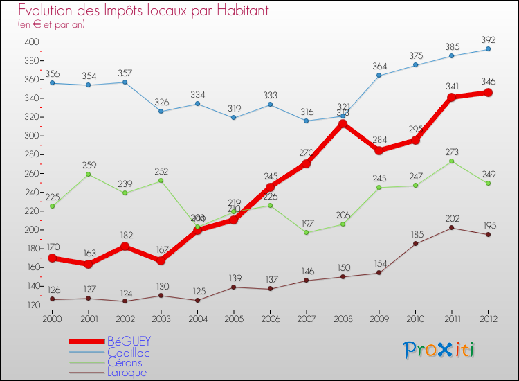 Evolution et montant des impôts locaux par Habitant pour BéGUEY et les communes proches Comparaison des impôts locaux par habitant pour BéGUEY et les communes voisines