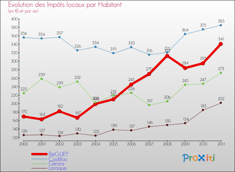 Evolution et montant des impôts locaux par Habitant pour BéGUEY et les communes proches Comparaison des impôts locaux par habitant pour BéGUEY et les communes voisines