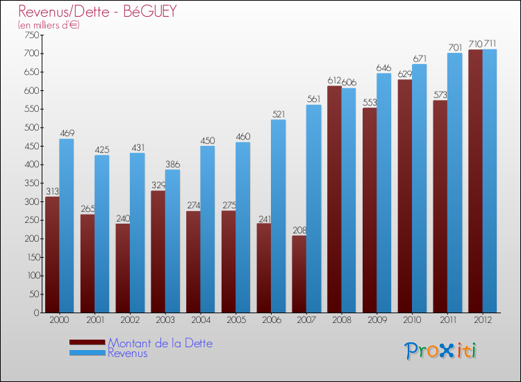 Evolution comparée de la dette et des revenus pour la commune de BéGUEY de 2000 à 2012 Comparaison de la dette et des revenus pour BéGUEY de 2000 à 2012