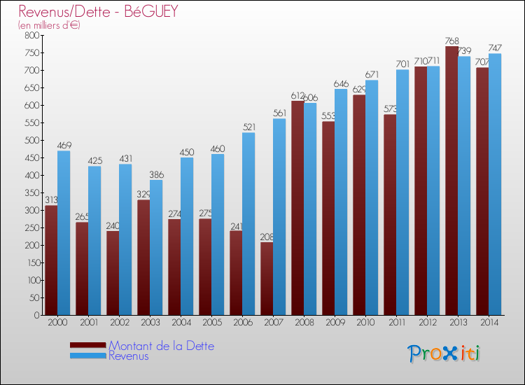 Evolution comparée de la dette et des revenus pour la commune de BéGUEY de 2000 à 2014 Comparaison de la dette et des revenus pour BéGUEY de 2000 à 2014
