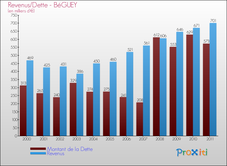 Evolution comparée de la dette et des revenus pour la commune de BéGUEY de 2000 à 2011 Comparaison de la dette et des revenus pour BéGUEY de 2000 à 2011