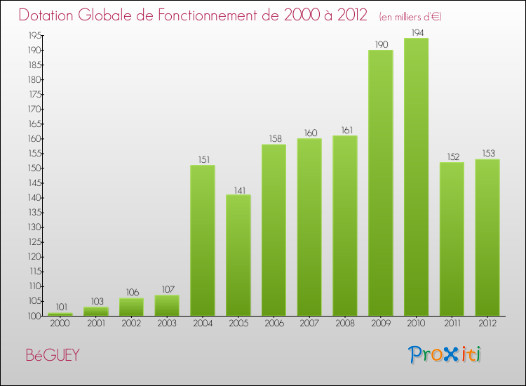 Evolution du montant de la Dotation Globale de Fonctionnement pour la commune de BéGUEY de 2000 à 2012 Evolution du montant de la Dotation Globale de Fonctionnement pour BéGUEY de 2000 à 2012