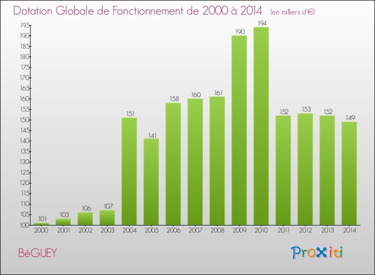 Evolution du montant de la Dotation Globale de Fonctionnement pour la commune de BéGUEY de 2000 à 2014 Evolution du montant de la Dotation Globale de Fonctionnement pour BéGUEY de 2000 à 2014