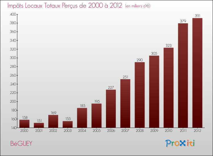 Evolution des Impôts Locaux pour la commune de BéGUEY de 2000 à 2012 Evolution des Impôts Locaux pour BéGUEY de 2000 à 2012