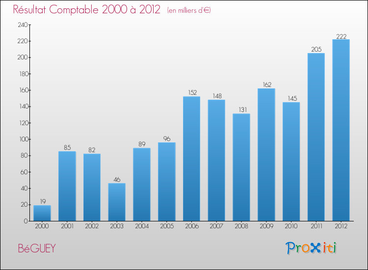 Evolution du résultat comptable pour la commune de BéGUEY de 2000 à 2012 Evolution du résultat comptable pour BéGUEY de 2000 à 2012