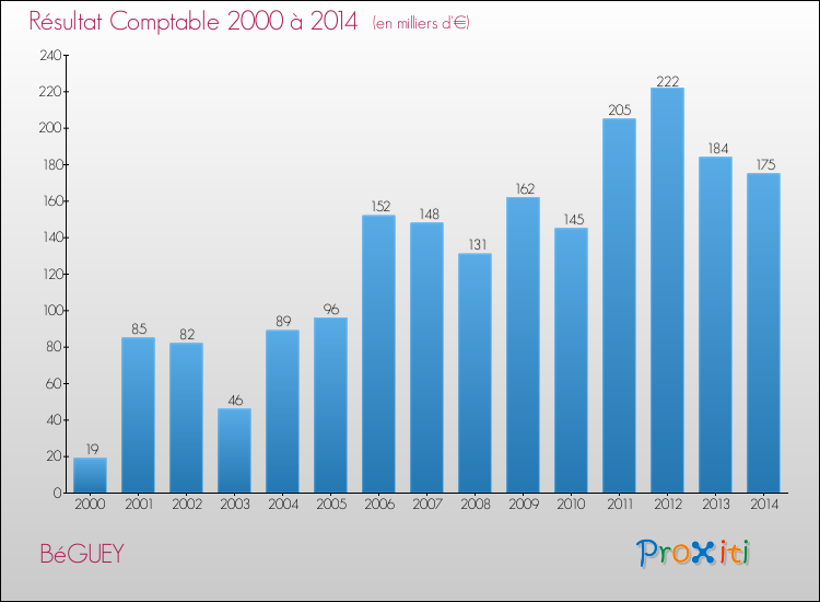 Evolution du résultat comptable pour la commune de BéGUEY de 2000 à 2014 Evolution du résultat comptable pour BéGUEY de 2000 à 2014