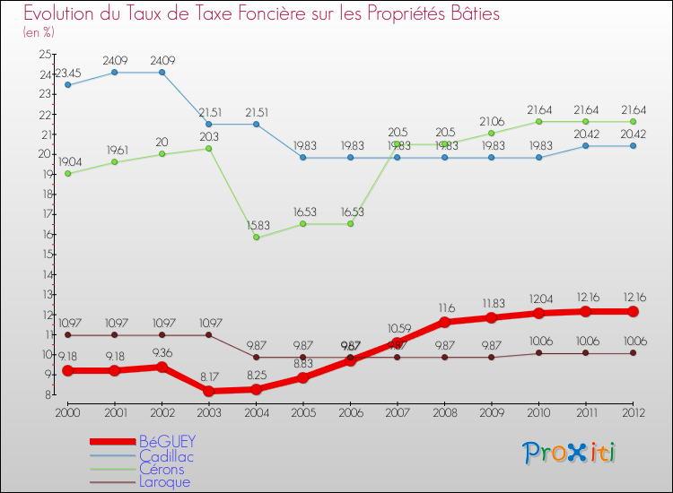 Evolution du taux de la taxe foncière sur le bati pour BéGUEY et les communes proches de 2000 à 2012 Comparaison des taux de taxe foncière sur le bati pour BéGUEY et les communes voisines de 2000 à 2012