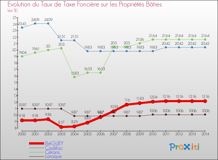 Evolution du taux de la taxe foncière sur le bati pour BéGUEY et les communes proches de 2000 à 2014 Comparaison des taux de taxe foncière sur le bati pour BéGUEY et les communes voisines de 2000 à 2014