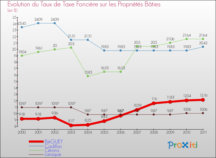 Evolution du taux de la taxe foncière sur le bati pour BéGUEY et les communes proches Comparaison des taux de taxe foncière sur le bati pour BéGUEY et les communes voisines