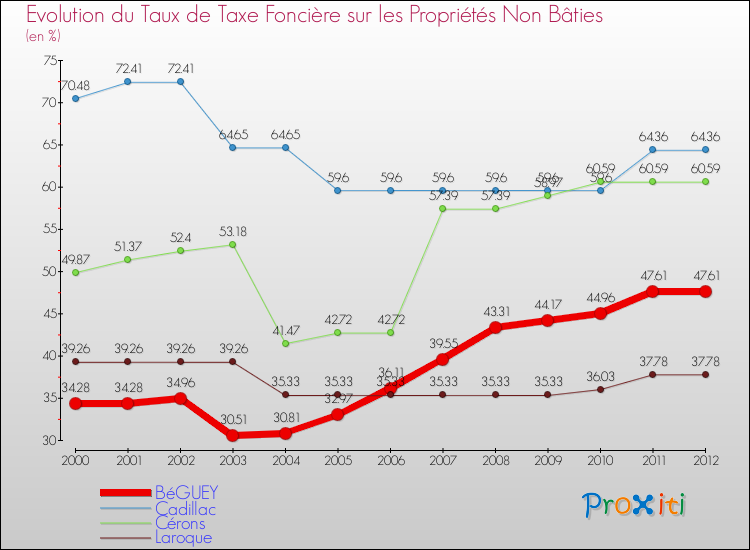 Evolution du taux de la taxe foncière sur les immeubles et terrains non batis pour BéGUEY et les communes proches de 2000 à 2012 Comparaison des taux de la taxe foncière sur les immeubles et terrains non batis pour BéGUEY et les communes voisines de 2000 à 2012