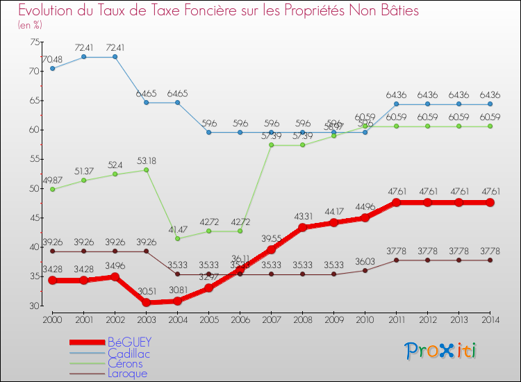 Evolution du taux de la taxe foncière sur les immeubles et terrains non batis pour BéGUEY et les communes proches de 2000 à 2014 Comparaison des taux de la taxe foncière sur les immeubles et terrains non batis pour BéGUEY et les communes voisines de 2000 à 2014