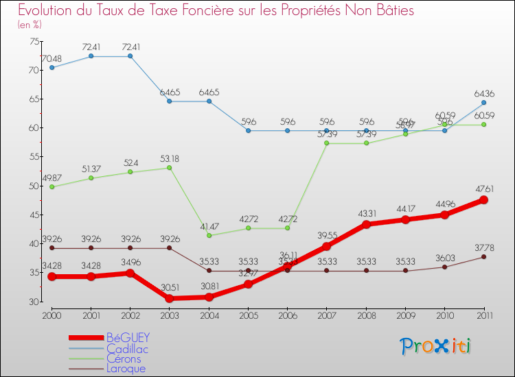 Evolution du taux de la taxe foncière sur les immeubles et terrains non batis pour BéGUEY et les communes proches Comparaison des taux de la taxe foncière sur les immeubles et terrains non batis pour BéGUEY et les communes voisines