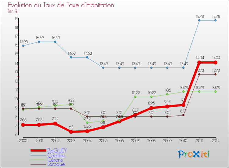 Evolution du taux de la taxe d'habitation pour BéGUEY et les communes proches Comparaison des taux de la taxe d'habitation pour BéGUEY et les communes voisines