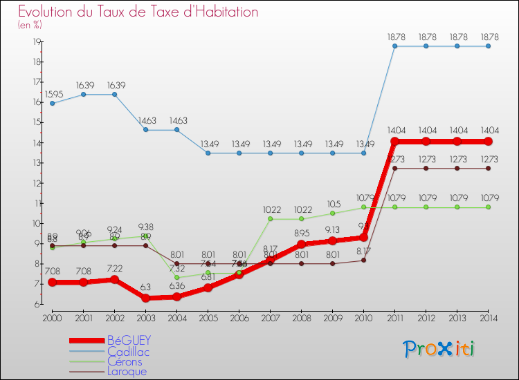 Evolution du taux de la taxe d'habitation pour BéGUEY et les communes proches de 2000 à 2014 Comparaison des taux de la taxe d'habitation pour BéGUEY et les communes voisines de 2000 à 2014
