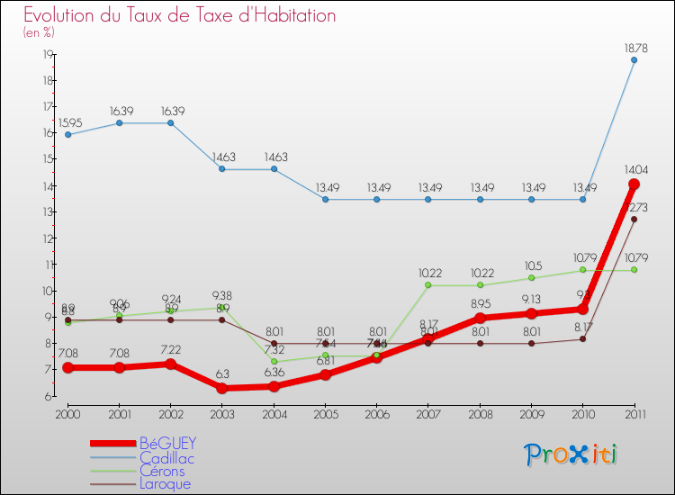 Evolution du taux de la taxe d'habitation pour BéGUEY et les communes proches Comparaison des taux de la taxe d'habitation pour BéGUEY et les communes voisines