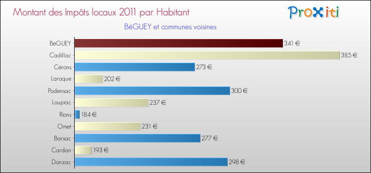 Montant des impôts locaux par Habitant pour BéGUEY et les communes proches Comparaison des impôts locaux par habitant pour BéGUEY et les communes voisines