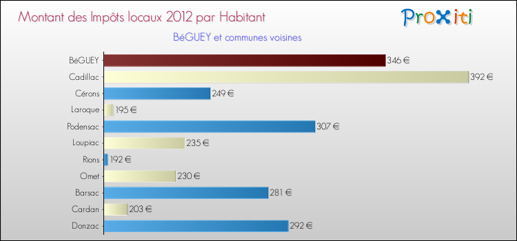 Montant des impôts locaux par Habitant pour BéGUEY et les communes proches Comparaison des impôts locaux par habitant pour BéGUEY et les communes voisines