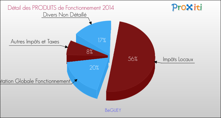 Décomposition du Budget de Fonctionnement 2014 de la commune de BéGUEY Budget de Fonctionnement 2014 pour la commune de BéGUEY