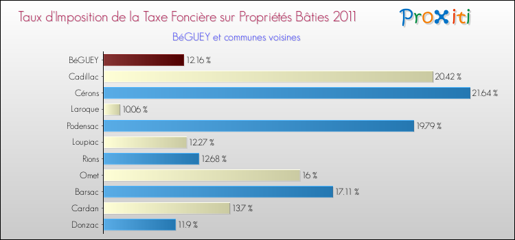 Taux d'imposition de la taxe foncière sur le bati 2011 pour BéGUEY et les communes proches Comparaison des taux d'imposition de la taxe foncière sur le bati 2011 pour BéGUEY et les communes voisines