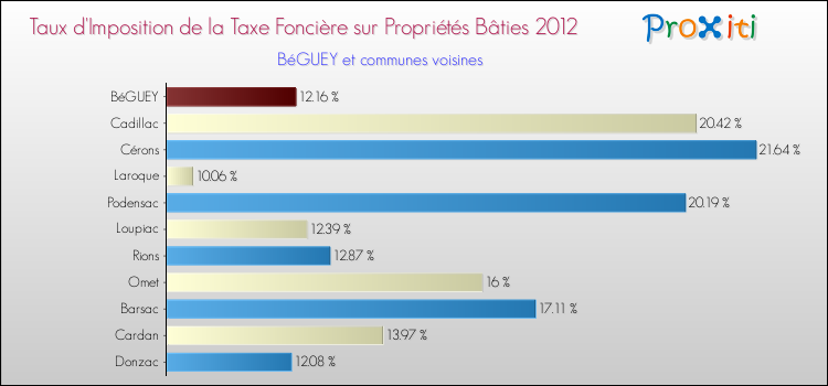 Taux d'imposition de la taxe foncière sur le bati 2012 pour BéGUEY et les communes proches Comparaison des taux d'imposition de la taxe foncière sur le bati 2012 pour BéGUEY et les communes voisines